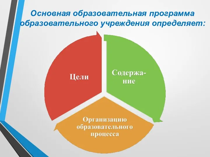 Основная образовательная программа образовательного учреждения определяет: