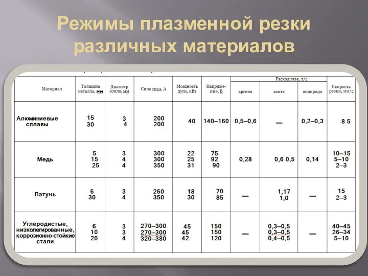 Режимы плазменной резки различных материалов