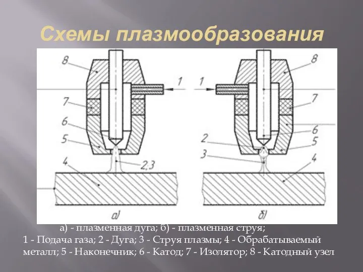 Схемы плазмообразования а) - плазменная дуга; б) - плазменная струя; 1