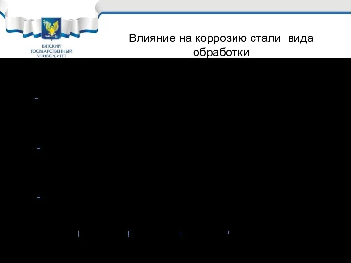 Влияние на коррозию стали вида обработки % HCl 0,02 0,08 Кm