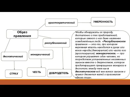 Образ правления республиканский монархический деспотический Чтобы обнаружить их природу, достаточно и