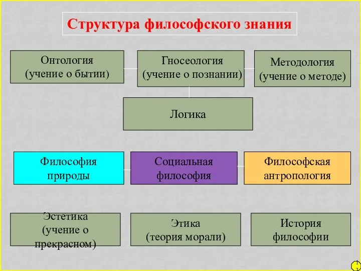Структура философского знания Методология (учение о методе) Онтология (учение о бытии)