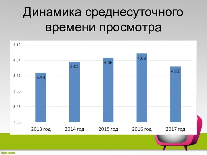 Динамика среднесуточного времени просмотра