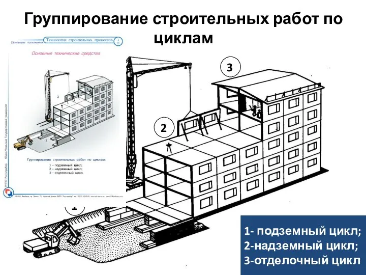 Группирование строительных работ по циклам 1- подземный цикл; 2-надземный цикл; 3-отделочный цикл 1 3 2