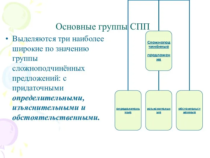 Основные группы СПП Выделяются три наиболее широкие по значению группы сложноподчинённых