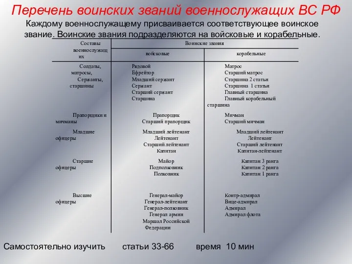 Перечень воинских званий военнослужащих ВС РФ Каждому военнослужащему присваивается соответствующее воинское