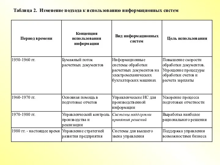 Таблица 2. Изменение подхода к использованию информационных систем