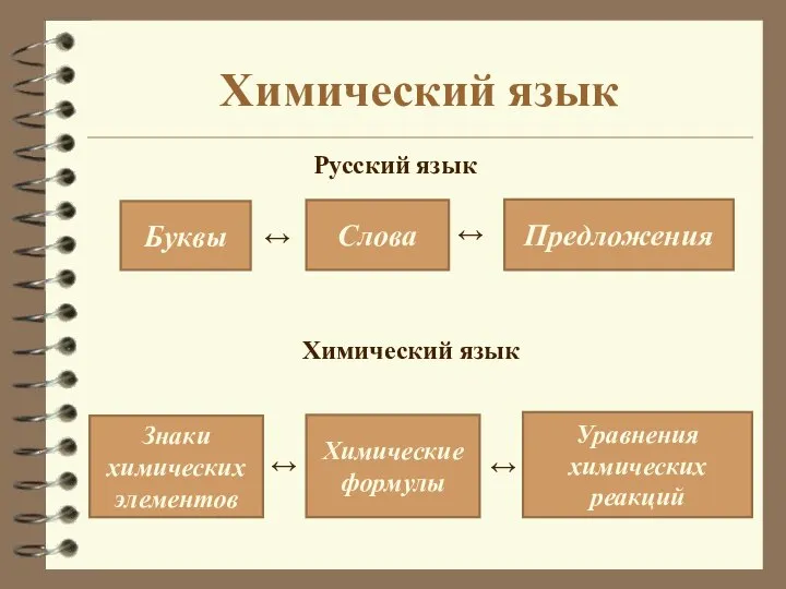 Химический язык Русский язык Буквы Слова Предложения Знаки химических элементов Химические