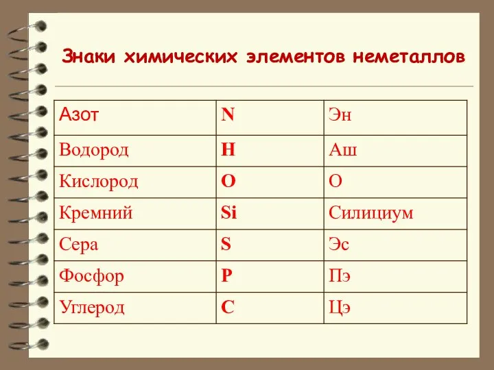 Знаки химических элементов неметаллов