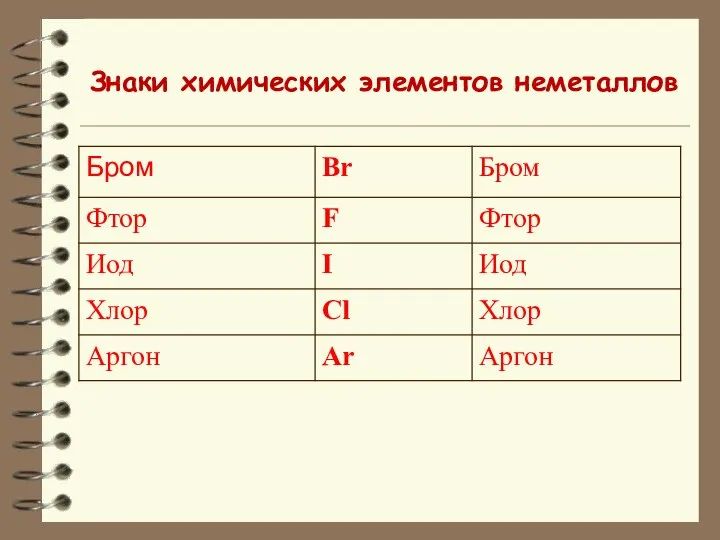 Знаки химических элементов неметаллов