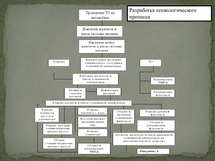 Разработка технологического процесса