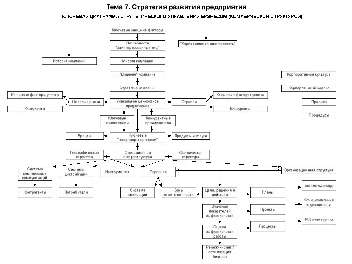 Тема 7. Стратегия развития предприятия