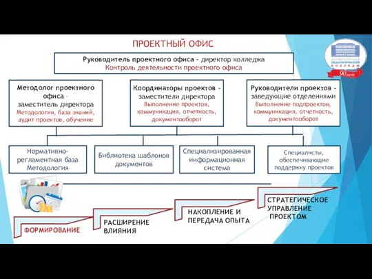 ПРОЕКТНЫЙ ОФИС Руководители проектов – заведующие отделениями Выполнение подпроектов, коммуникация, отчетность,