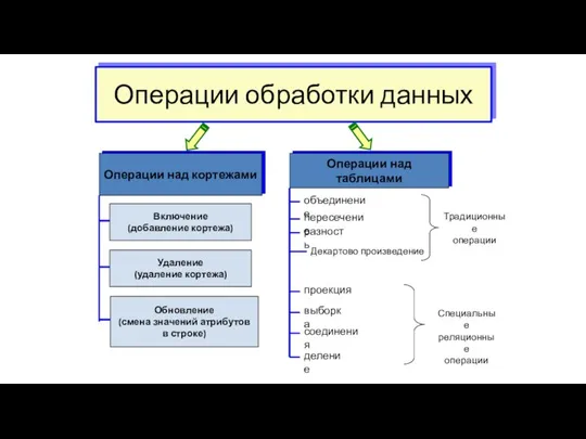 Операции обработки данных Традиционные операции