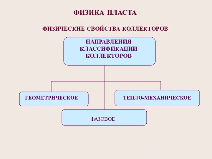 ФИЗИКА ПЛАСТА ФИЗИЧЕСКИЕ СВОЙСТВА КОЛЛЕКТОРОВ НАПРАВЛЕНИЯ КЛАССИФИКАЦИИ КОЛЛЕКТОРОВ ГЕОМЕТРИЧЕСКОЕ ТЕПЛО-МЕХАНИЧЕСКОЕ ФАЗОВОЕ