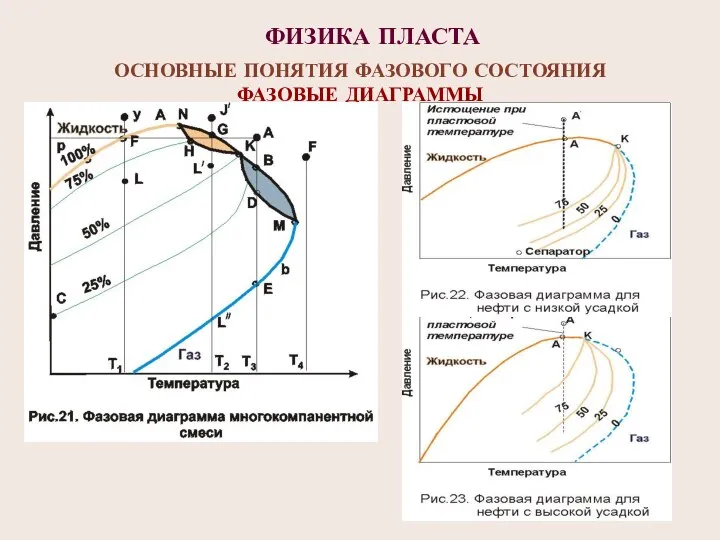 ФИЗИКА ПЛАСТА ОСНОВНЫЕ ПОНЯТИЯ ФАЗОВОГО СОСТОЯНИЯ ФАЗОВЫЕ ДИАГРАММЫ