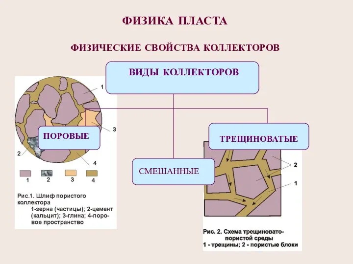 ФИЗИКА ПЛАСТА ФИЗИЧЕСКИЕ СВОЙСТВА КОЛЛЕКТОРОВ ПОРОВЫЕ СМЕШАННЫЕ ТРЕЩИНОВАТЫЕ ВИДЫ КОЛЛЕКТОРОВ