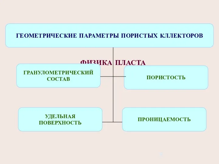 ФИЗИКА ПЛАСТА ГЕОМЕТРИЧЕСКИЕ ПАРАМЕТРЫ ПОРИСТЫХ КЛЛЕКТОРОВ ГРАНУЛОМЕТРИЧЕСКИЙ СОСТАВ ПОРИСТОСТЬ ПРОНИЦАЕМОСТЬ УДЕЛЬНАЯ ПОВЕРХНОСТЬ