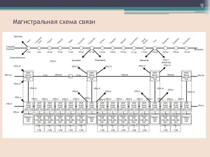 Магистральная схема связи