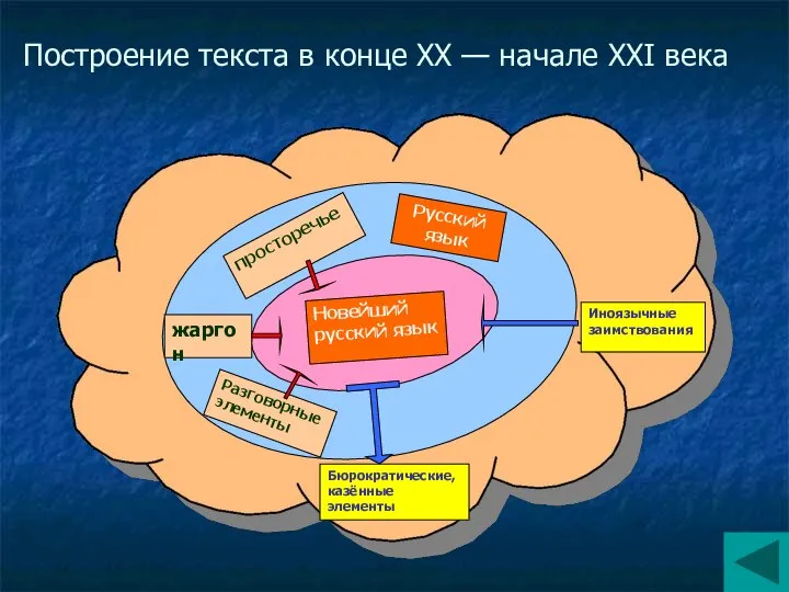 Построение текста в конце XX — начале XXI века Иноязычные заимствования