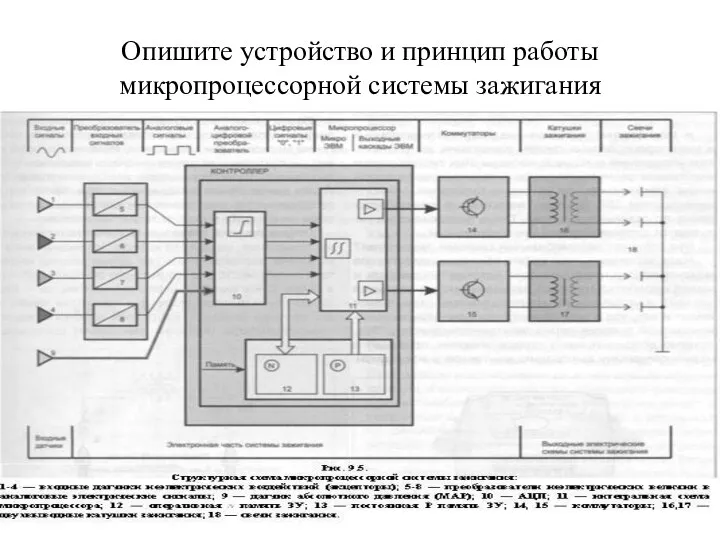 Опишите устройство и принцип работы микропроцессорной системы зажигания