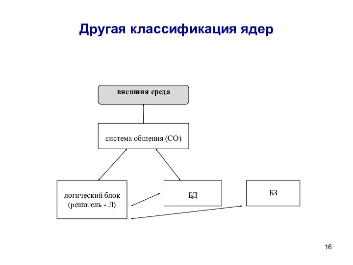 Другая классификация ядер