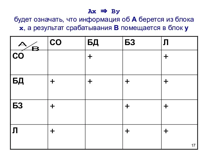 Ах ⇒ Ву будет означать, что информация об А берется из