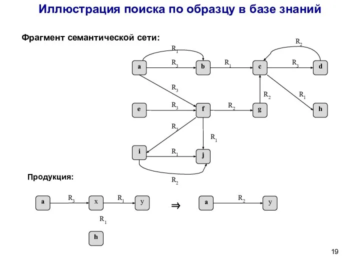 Иллюстрация поиска по образцу в базе знаний Фрагмент семантической сети: Продукция: