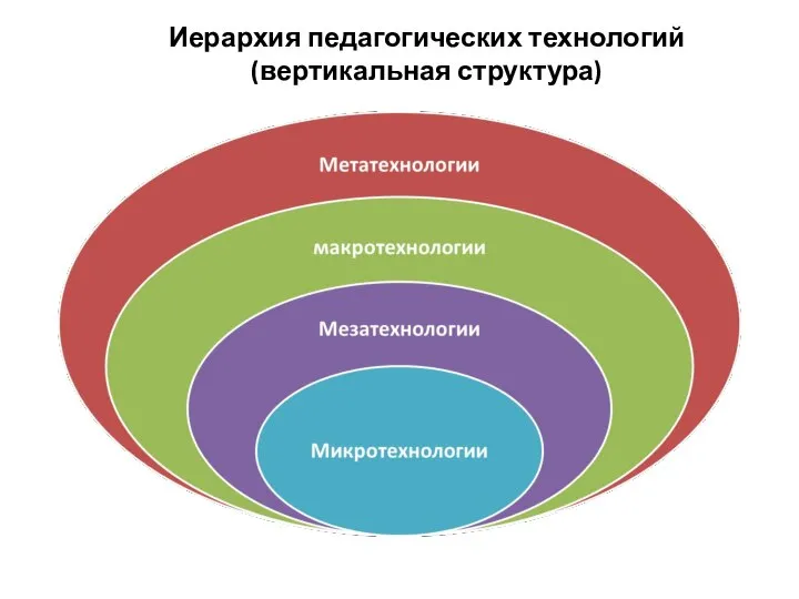 Иерархия педагогических технологий (вертикальная структура)
