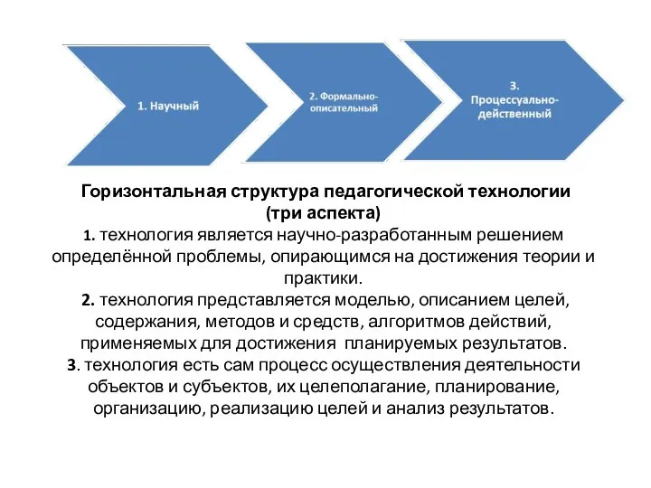 Горизонтальная структура педагогической технологии (три аспекта) 1. технология является научно-разработанным решением