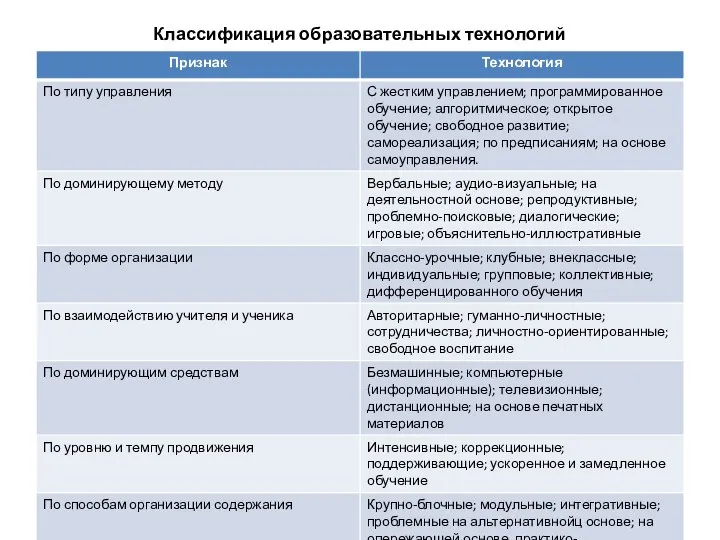 Классификация образовательных технологий