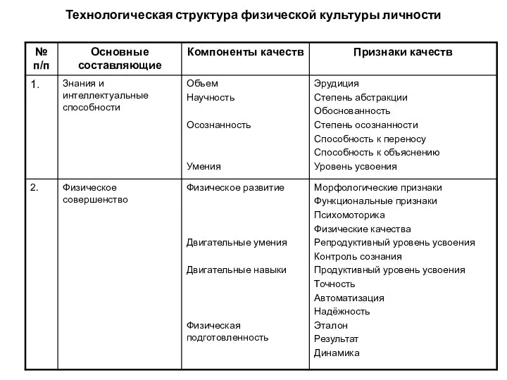 Технологическая структура физической культуры личности