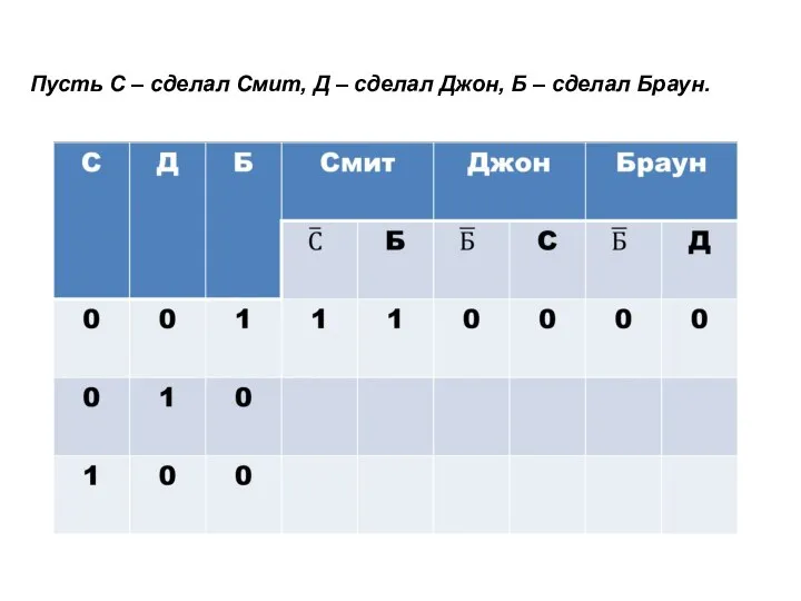 Пусть С – сделал Смит, Д – сделал Джон, Б – сделал Браун.