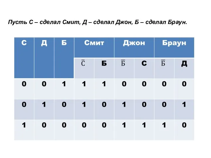 Пусть С – сделал Смит, Д – сделал Джон, Б – сделал Браун.