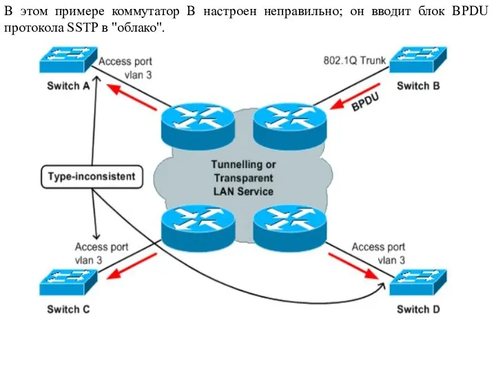 В этом примере коммутатор В настроен неправильно; он вводит блок BPDU протокола SSTP в "облако".