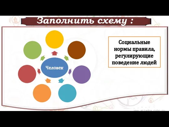 Заполнить схему : Социальные нормы правила, регулирующие поведение людей