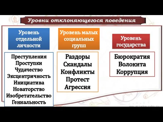 Уровень малых социальных групп Уровень государства Уровень отдельной личности Уровни отклоняющегося