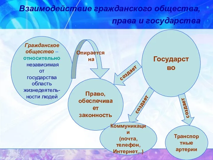 Взаимодействие гражданского общества, права и государства Гражданское общество – относительно независимая