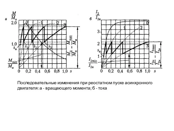 Последовательные изменения при реостатном пуске асинхронного двигателя: а - вращающего момента; б - тока