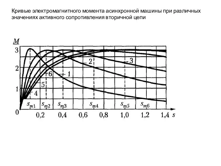 Кривые электромагнитного момента асинхронной машины при различных значениях активного сопротивления вторичной цепи