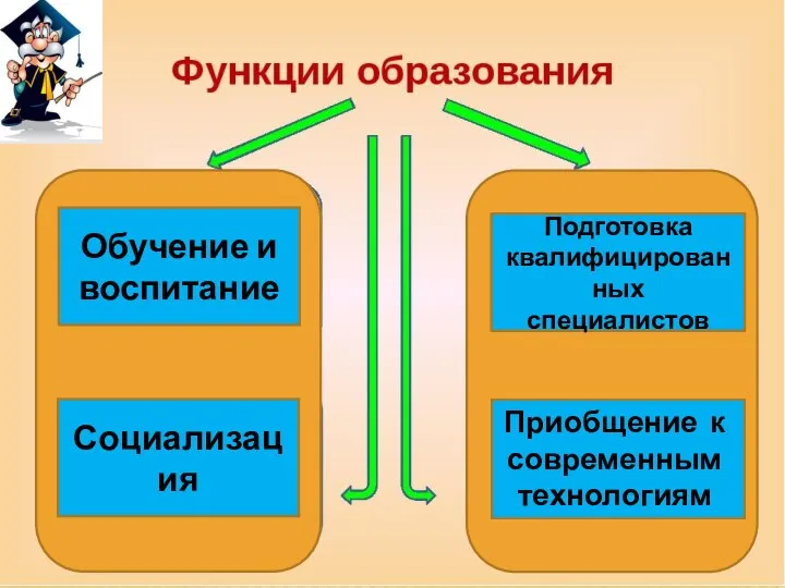 Обучение и воспитание Социализация Подготовка квалифицированных специалистов Приобщение к современным технологиям