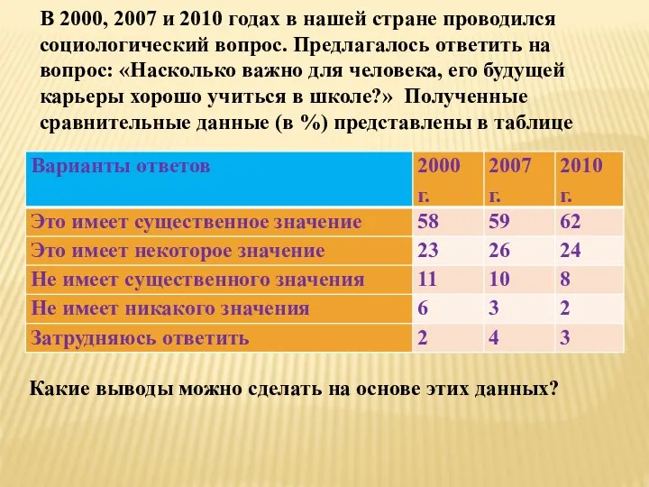 В 2000, 2007 и 2010 годах в нашей стране проводился социологический