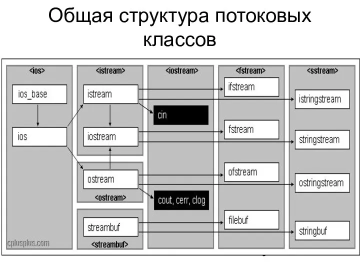 Общая структура потоковых классов