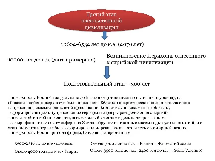 10604-6534 лет до н.э. (4070 лет) Третий этап насильственной цивилизации 10000