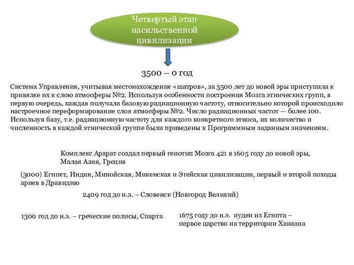 Четвертый этап насильственной цивилизации 3500 – 0 год (3000) Египет, Индия,