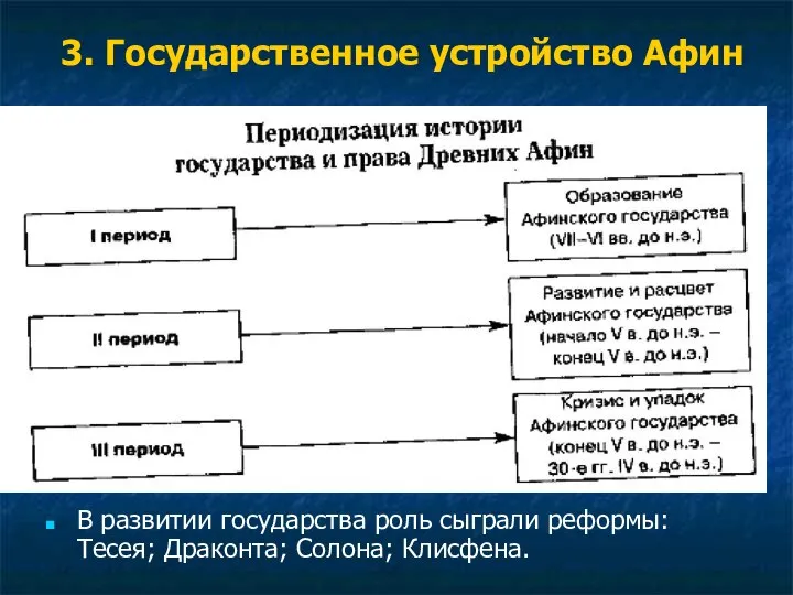 3. Государственное устройство Афин В развитии государства роль сыграли реформы: Тесея; Драконта; Солона; Клисфена.