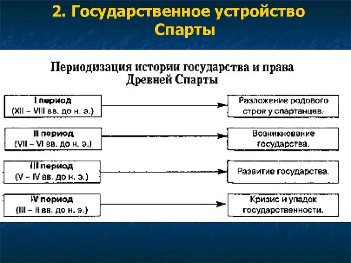 2. Государственное устройство Спарты