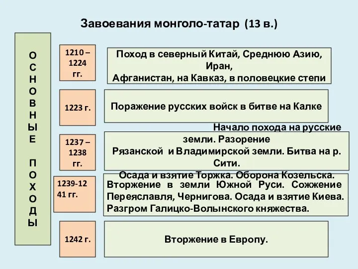 Завоевания монголо-татар (13 в.) О С Н О В Н Ы