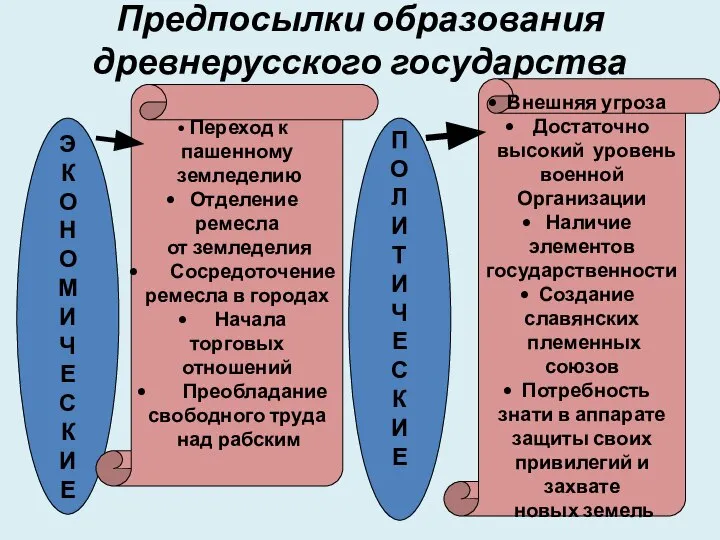 Предпосылки образования древнерусского государства Э К О Н О М И