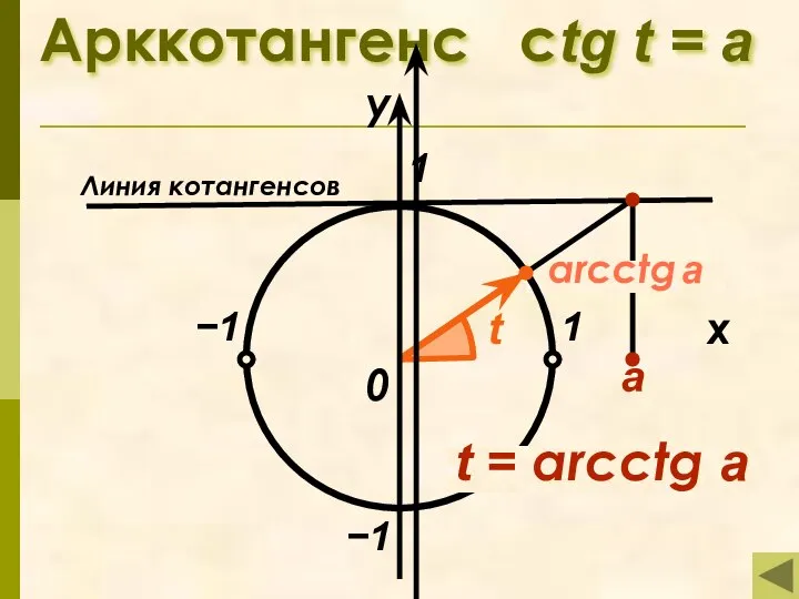 arcctg a Арккотангенс сtg t = а 1 x у 0